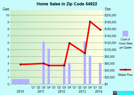 Zip code 54922 (Bear Creek, Wisconsin) real estate house value trends