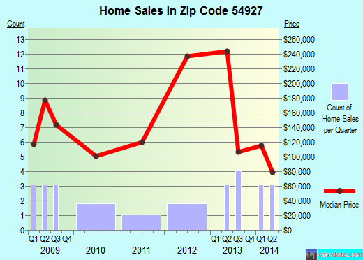 Zip code 54927 (, Wisconsin) real estate house value trends
