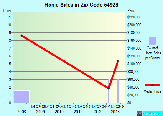 Zip code 54928 (, Wisconsin) real estate house value trends