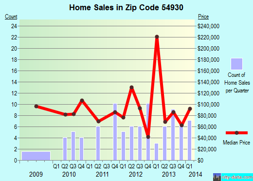 Zip code 54930 (Coloma, Wisconsin) real estate house value trends