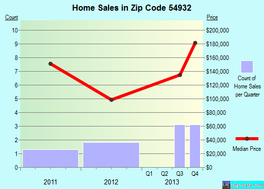 Zip code 54932 (Eldorado, Wisconsin) real estate house value trends