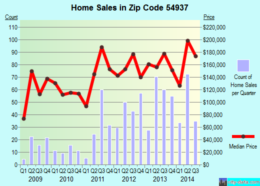 Zip code 54937 (Fond du Lac, Wisconsin) real estate house value trends