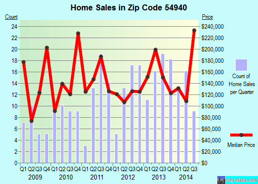 Zip code 54940 (Fremont, Wisconsin) real estate house value trends