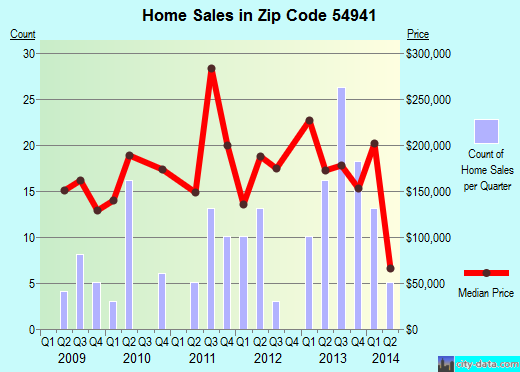 Zip code 54941 (Green Lake, Wisconsin) real estate house value trends