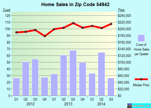 Zip code 54942 (Greenville, Wisconsin) real estate house value trends