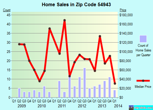 Zip code 54943 (Hancock, Wisconsin) real estate house value trends