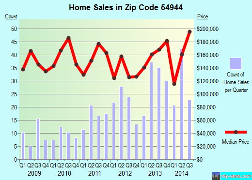 Zip code 54944 (HORTONVILLE, Wisconsin) real estate house value trends