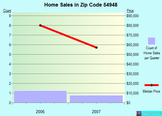 Zip code 54948 (, Wisconsin) real estate house value trends