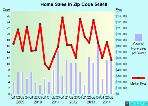 Zip code 54949 (Manawa, Wisconsin) real estate house value trends