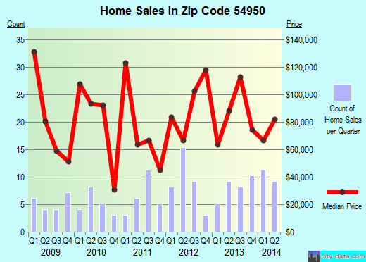 Zip code 54950 (MARION, Wisconsin) real estate house value trends