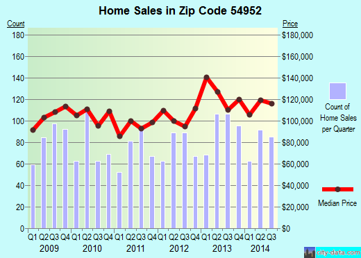 Zip code 54952 (MENASHA, Wisconsin) real estate house value trends