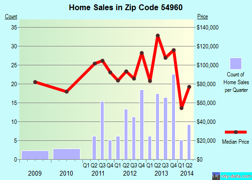 Zip code 54960 (Neshkoro, Wisconsin) real estate house value trends