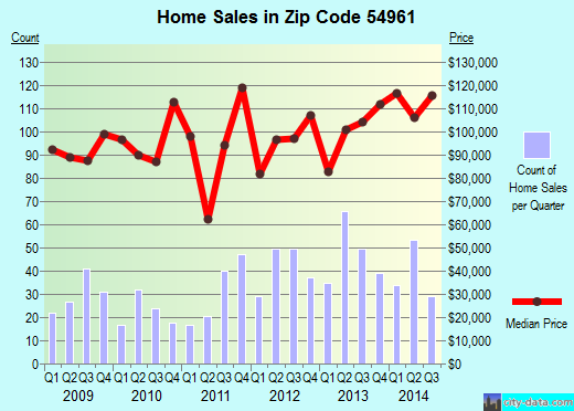 Zip code 54961 (New London, Wisconsin) real estate house value trends