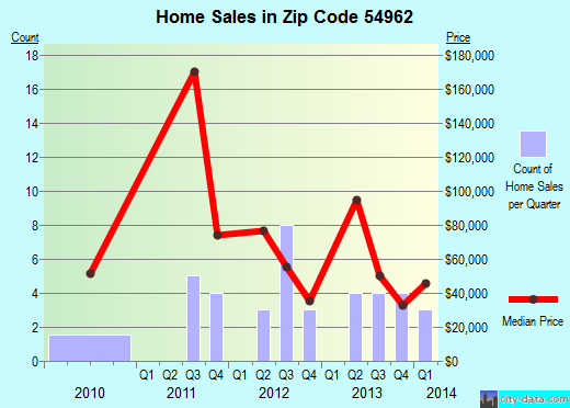 Zip code 54962 (Ogdensburg, Wisconsin) real estate house value trends