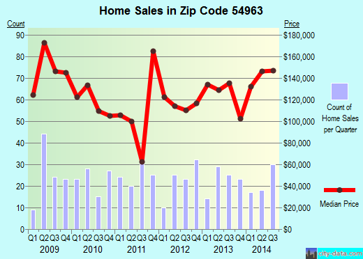Zip code 54963 (OMRO, Wisconsin) real estate house value trends