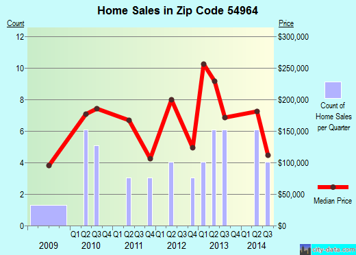 Zip code 54964 (, Wisconsin) real estate house value trends