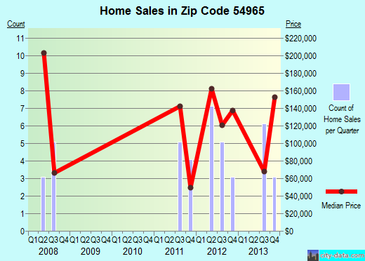 Zip code 54965 (Pine River, Wisconsin) real estate house value trends