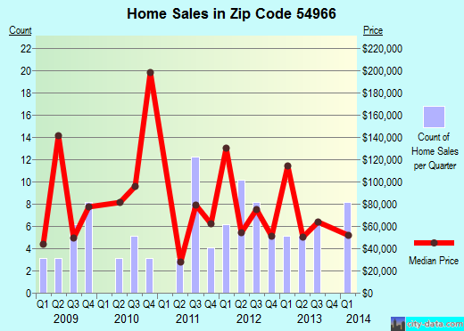 Zip code 54966 (Plainfield, Wisconsin) real estate house value trends
