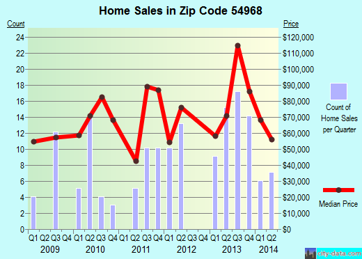 Zip code 54968 (Princeton, Wisconsin) real estate house value trends