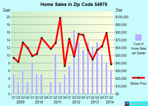 Zip code 54970 (REDGRANITE, Wisconsin) real estate house value trends