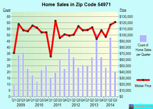 Zip code 54971 (Ripon, Wisconsin) real estate house value trends