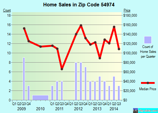 Zip code 54974 (Rosendale, Wisconsin) real estate house value trends