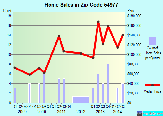 Zip code 54977 (Scandinavia, Wisconsin) real estate house value trends