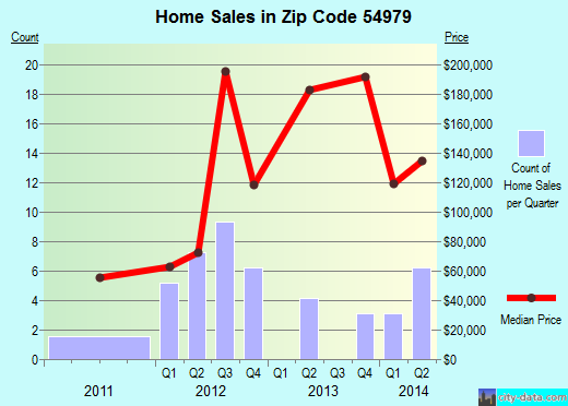 Zip code 54979 (, Wisconsin) real estate house value trends