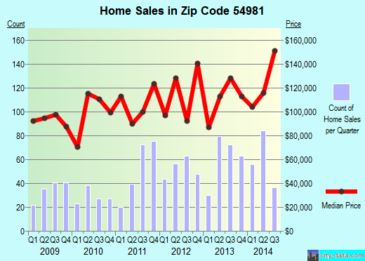 Zip code 54981 (WAUPACA, Wisconsin) real estate house value trends