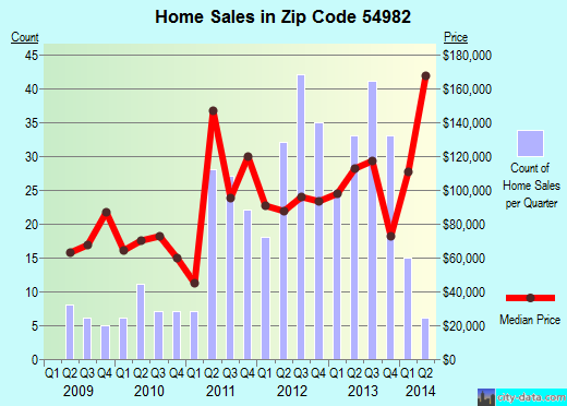 Zip code 54982 (Wautoma, Wisconsin) real estate house value trends