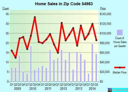 Zip code 54983 (Weyauwega, Wisconsin) real estate house value trends