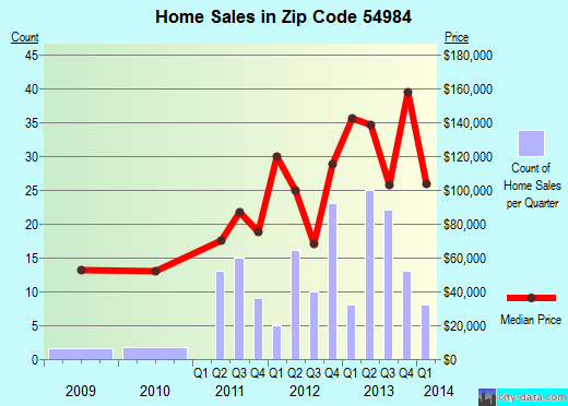 Zip code 54984 (Wild Rose, Wisconsin) real estate house value trends