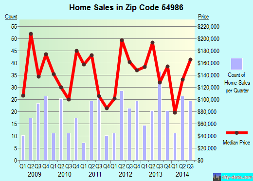 Zip code 54986 (Winneconne, Wisconsin) real estate house value trends