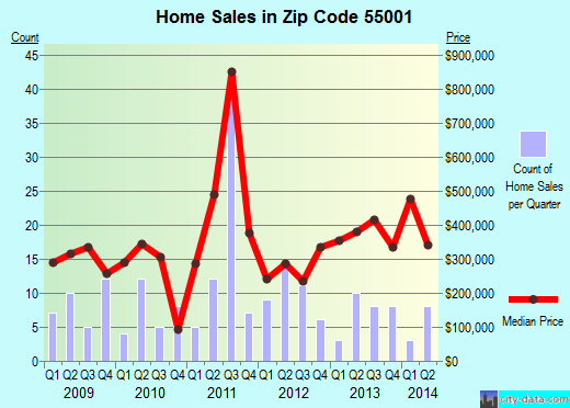Zip code 55001 (AFTON, Minnesota) real estate house value trends