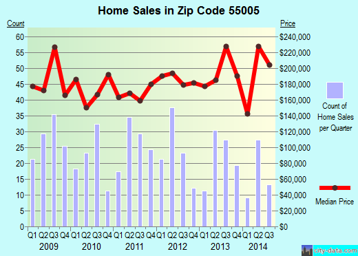 Zip code 55005 (BETHEL, Minnesota) real estate house value trends