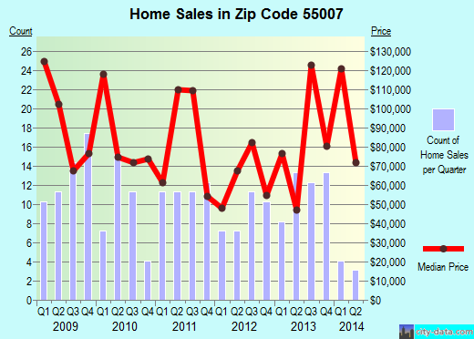 Zip code 55007 (Brook Park, Minnesota) real estate house value trends