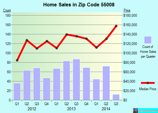 Zip code 55008 (CAMBRIDGE, Minnesota) real estate house value trends