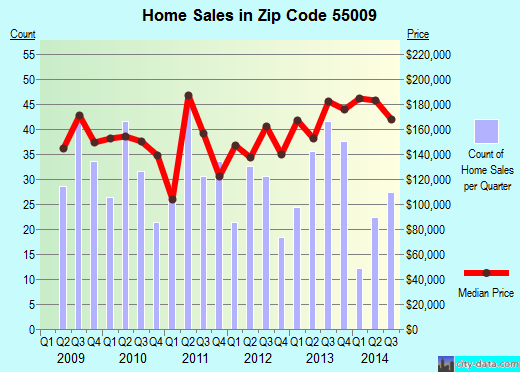 Zip code 55009 (Cannon Falls, Minnesota) real estate house value trends