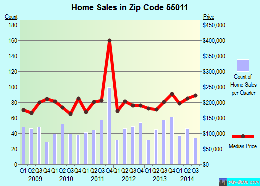 Zip code 55011 (Oak Grove, Minnesota) real estate house value trends