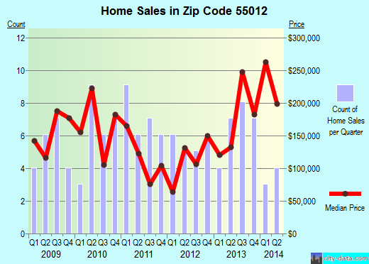 Zip code 55012 (CENTER CITY, Minnesota) real estate house value trends