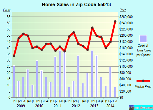 Zip code 55013 (Chisago City, Minnesota) real estate house value trends