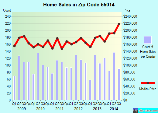 Zip code 55014 (CIRCLE PINES, Minnesota) real estate house value trends