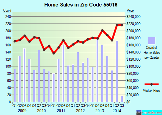 Zip code 55016 (COTTAGE GROVE, Minnesota) real estate house value trends