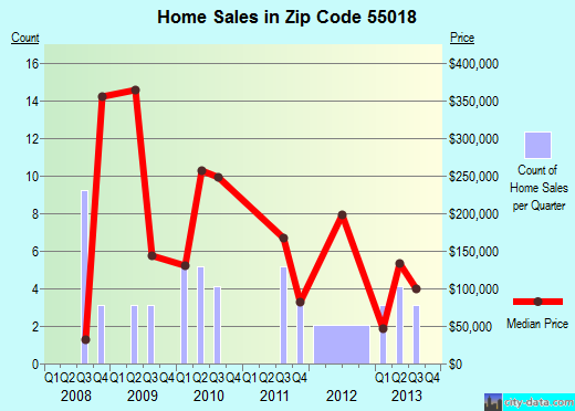 Zip code 55018 (Dennison, Minnesota) real estate house value trends