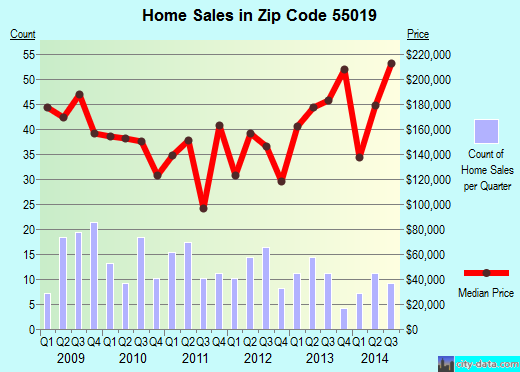 Zip code 55019 (Dundas, Minnesota) real estate house value trends