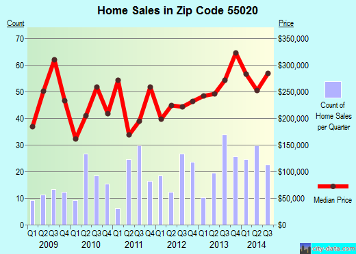 Zip code 55020 (Elko, Minnesota) real estate house value trends