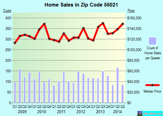 Zip code 55021 (Faribault, Minnesota) real estate house value trends