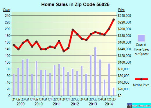 Zip code 55025 (Forest Lake, Minnesota) real estate house value trends