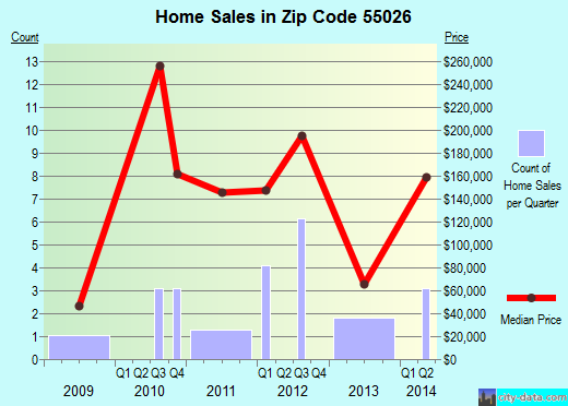 Zip code 55026 (, Minnesota) real estate house value trends