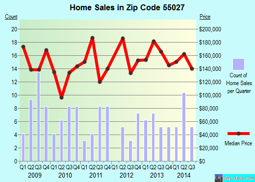 Zip code 55027 (Goodhue, Minnesota) real estate house value trends